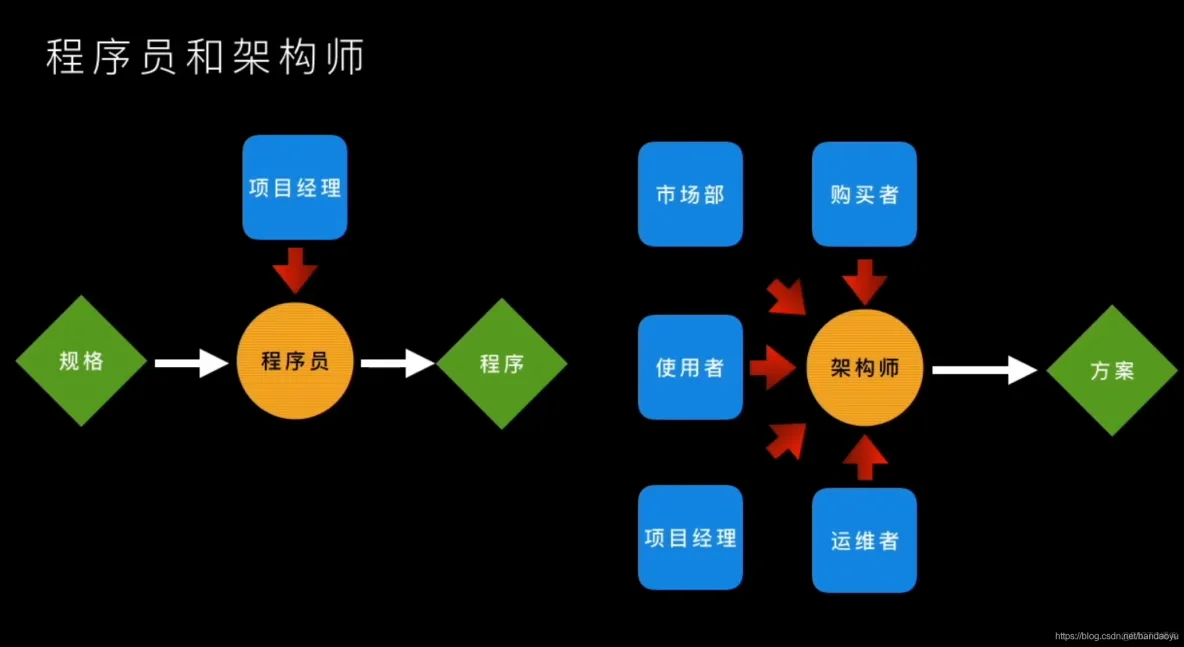 【软件架构】软件架构师_软件架构师_07